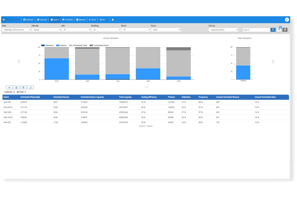 Space Utilisation dashboard - hourly attendance