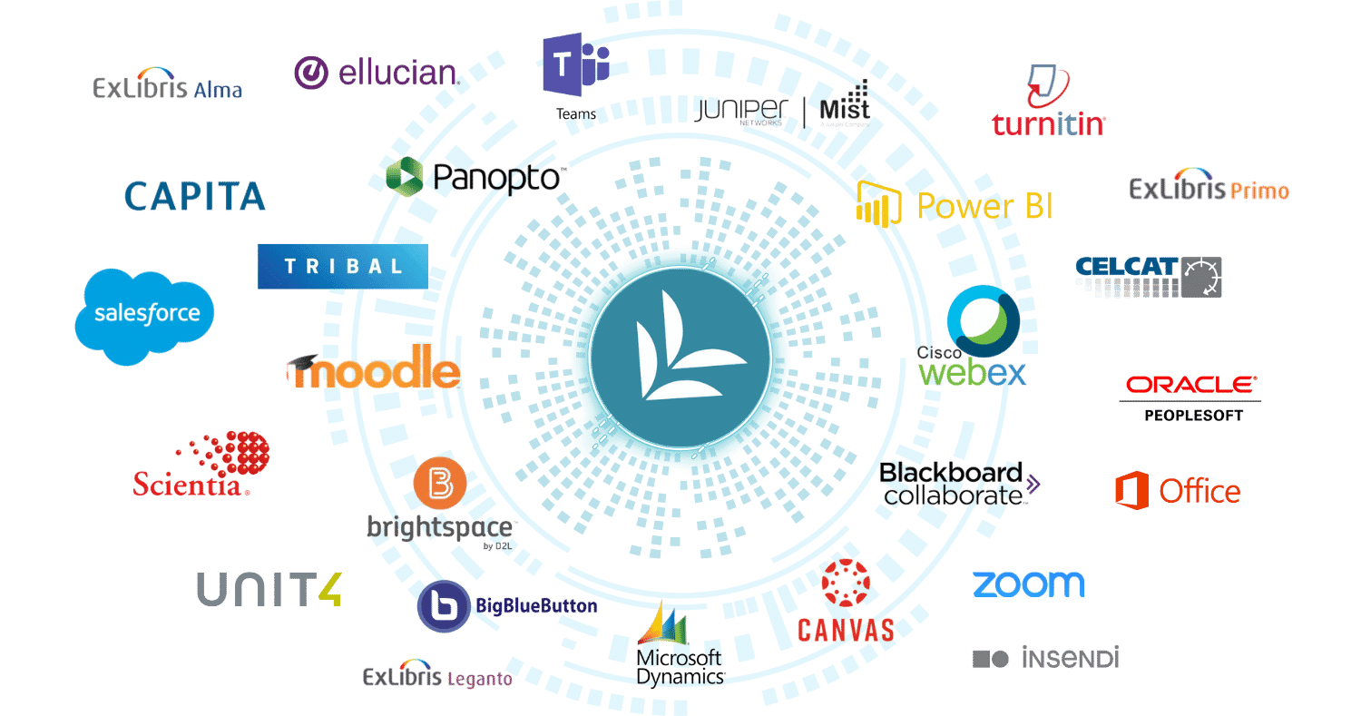 campus systems integrations