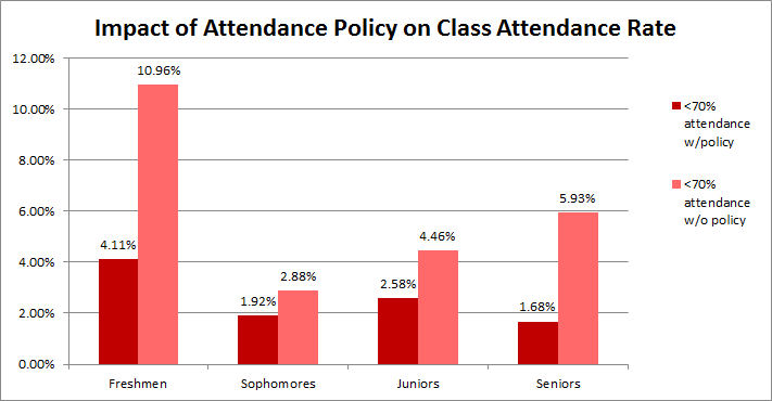 Study on how a student attendance policy can boost student success